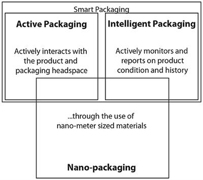 a list of smart materials